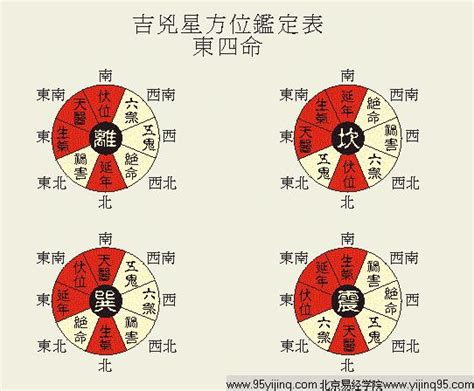 生氣 延年 天醫 伏位